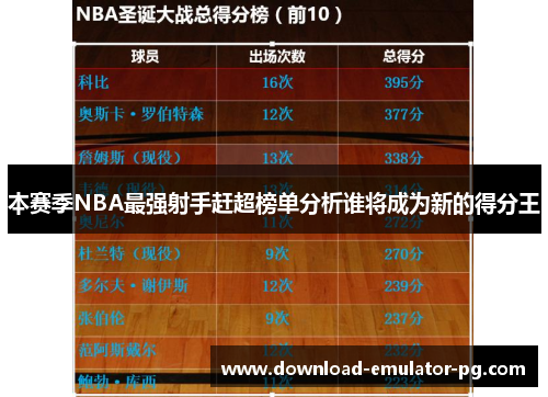 本赛季NBA最强射手赶超榜单分析谁将成为新的得分王 本赛季NBA最强射手赶超榜单分析谁将成为新的得分王